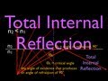 Understanding Total Internal Reflection