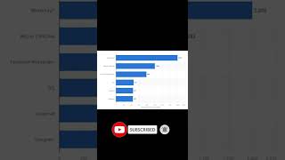 The World Most Popular Instant Messengers Apps | Best Messaging apps 2022 | Hasindu Stream | #shorts screenshot 1