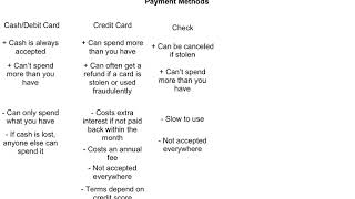 [8.FL.5-1.0] Analyzing Methods of Payment