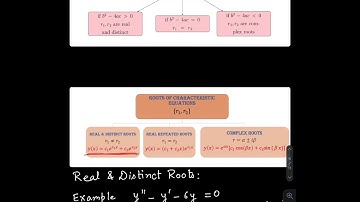 Video 14: Introduction to Complex roots