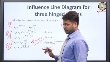 IDL For Three Hinged Parabolic Arch By Mr. Ankit Katiyar | AKTU Digital Education