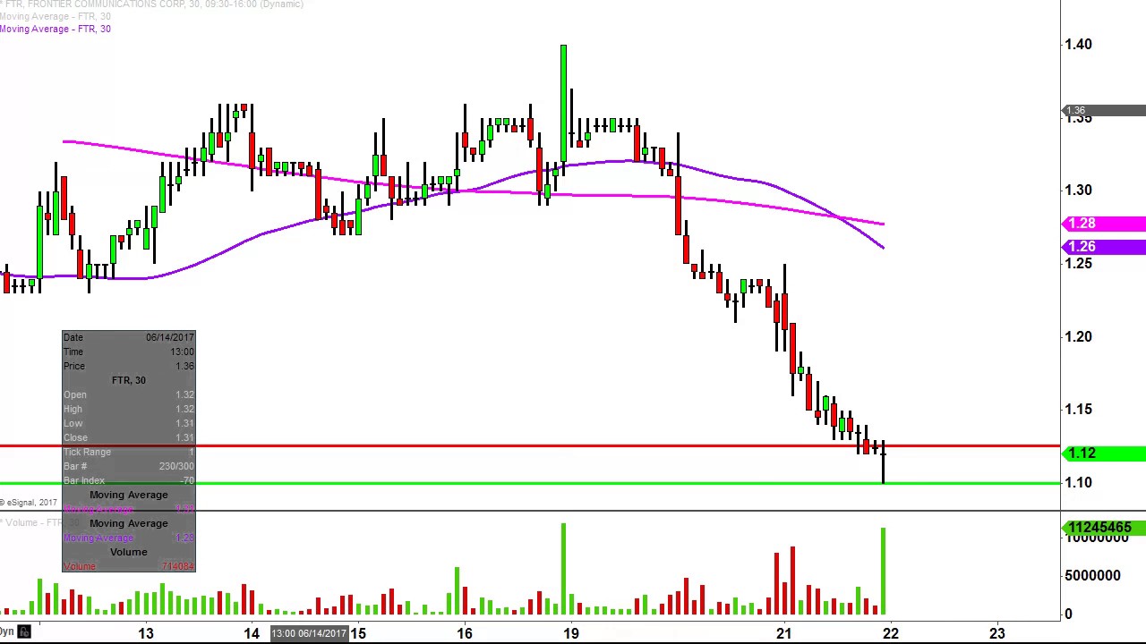 Ftr Stock Chart