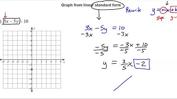 Khan Academy Algebra:  Graph from linear standard form