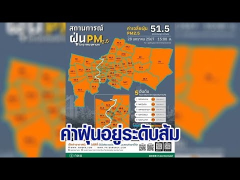 ค่าฝุ่น PM 2.5 ยังพุ่งสูง หลายจังหวัดเกินมาตรฐาน - กทม.และปริมณฑล จมฝุ่นระดับสีส้ม