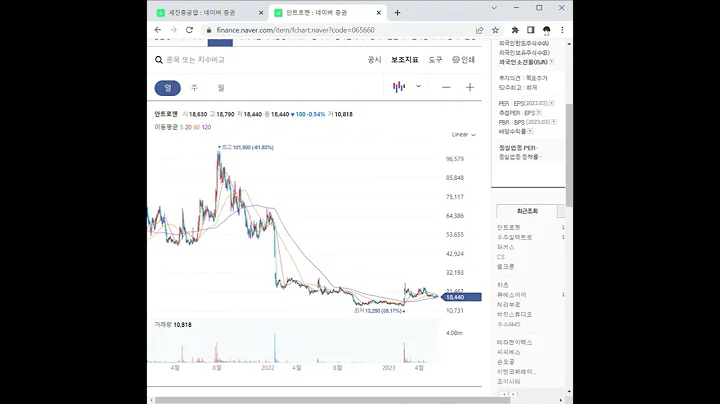 065660안트로젠 주가 전망 및 차트 분석