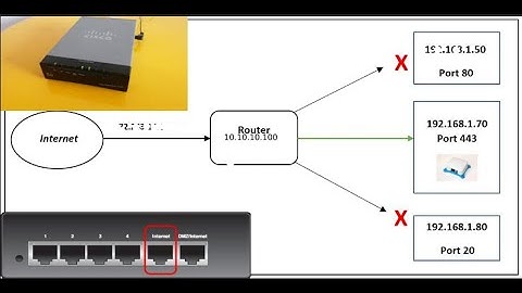 Port Forwarding Configuration Step by step | Cisco Rv042 Port