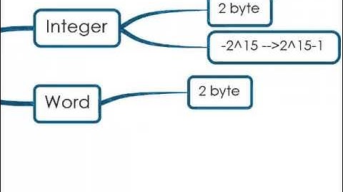 [ TIN HỌC 11] MỘT SỐ KIỂU DỮ LIỆU CHUẨN