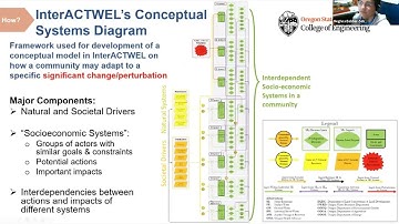 InterACTWEL cyberinfrastructure Enabling stakeholder-driven processes for FEW nexus decision support