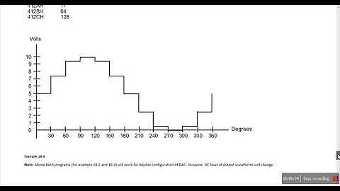 DAC-11: Interfacing an 8 Bit DAC with the 8085  to generate a continuous sine waveform
