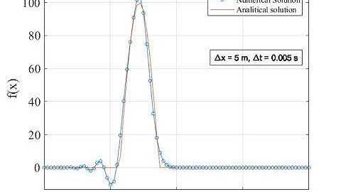 Wave equation. Explicit Lax Wendroff Scheme. Dx = 5 m, Dt = 0.005 s