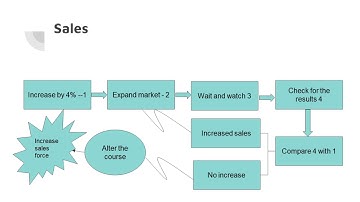 MANAGEMENT BY EXCEPTION - MBE