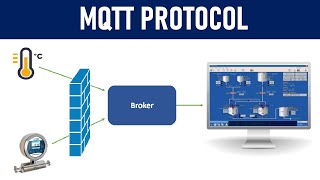 What is MQTT Protocol ? How it works ? | 2022