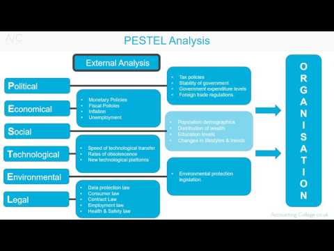 PESTEL analysis - A-Z of business terminology