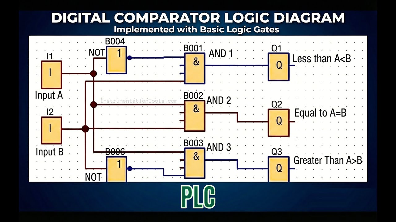 Build a Digital Comparator using Basic Gates