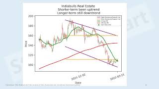 India real estate stocks short-term technical analysis 21 Mar 2022