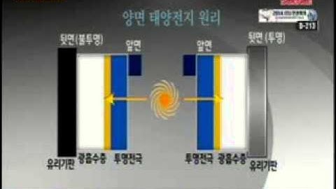 햇빛·조명으로 동시 발전...양면 태양전지 / YTN 사이언스