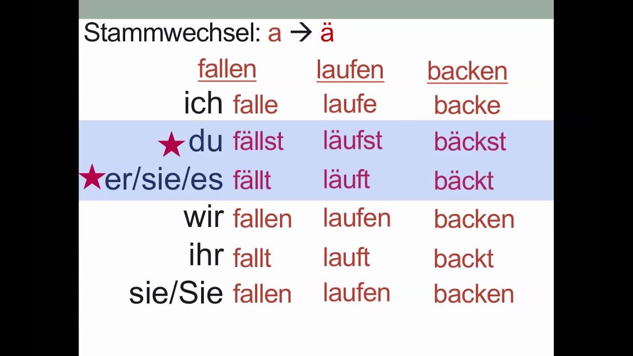Verben Mit Stammwechsel Youtube