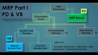 23.01) MRP-Material Requirement Planning - Part 1 (MRP Type PD and VB) SAP MM- ECC/S4 HANA.