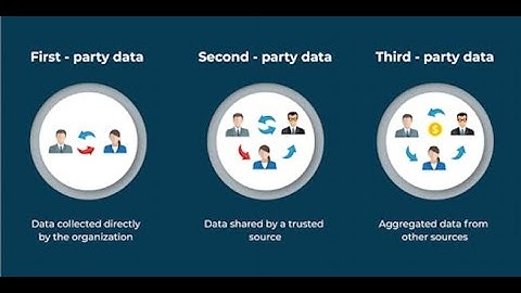 Zero-Party Data vs 1st Party Data vs 2nd Party Data vs 3rd Party Data - What