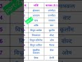 #gk #gkquiz #gkinhindi #generalknowledge #gkfacts