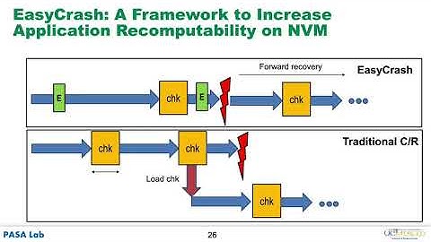 Exploring Non-Volatility of Non-Volatile Memory for High Performance Computing Under Failures