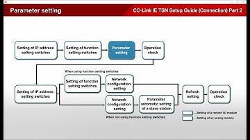 CC Link IE TSN Setup Guide Connection Part 2   Parameter Setting