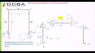 Unit Load Method Numerical 6 (Portal Frame)