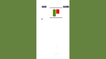 Tweezer Top Candlestick Pattern | #shorts 👌🤔🤔🤔🤔🤔🤔🤔🤔