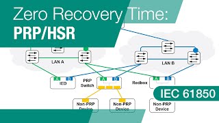 Achieving Zero Recovery Time: PRP vs. HSR