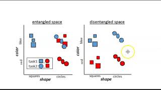 Disentanglement of Color and Shape Representations for Continual Learning