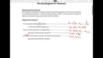 The Buckingham Pi Theorem