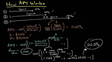 How Annual Percentage Yield (APY) Works | Personal Finance Series