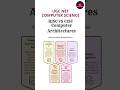 RISC vs CISC Architecture Explained | Important Topic UGC NET, GATE &amp; CS Quick Revision