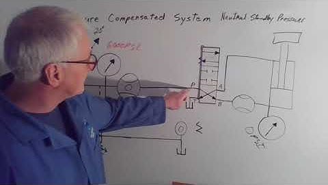 Closed Center Hydraulic System using a Pressure Compensated Variable Displacement Pump Explained