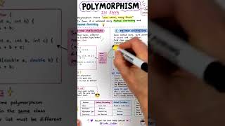 Polymorphism || Method Overloading and Overriding #java