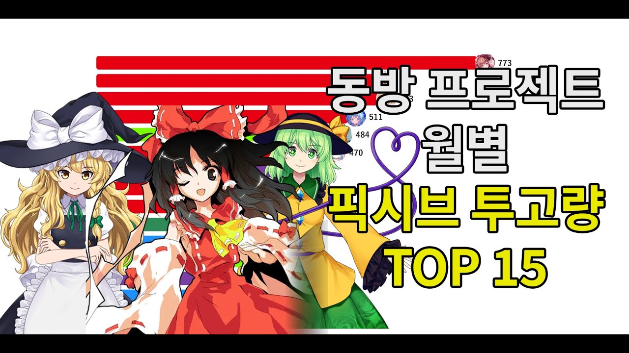 동방 프로젝트 월별 픽시브 투고량 TOP 15 -개정판-(2008~2025)