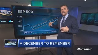 A year ago, the S&P 500 hit a market top before a nasty slide, but technician says this time is diff