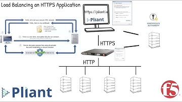 Pliant - Automating the configuration of HTTPS Application Load Balancing on the F5 BIG-IP