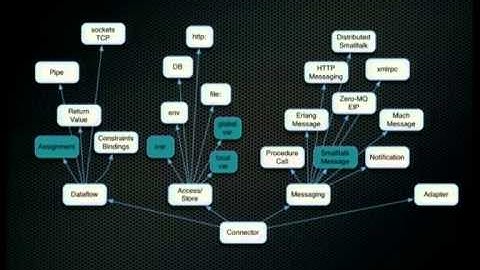 Objective-Smalltalk talk at FOSDEM 2014