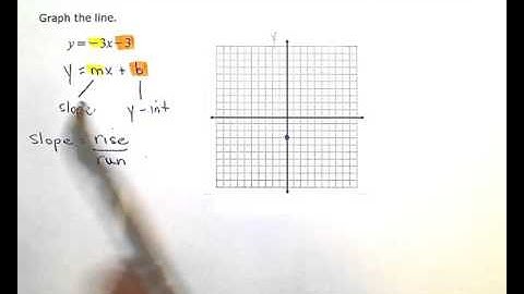 Graphing a line given its equation in slope-intercept form:  Integer Slope