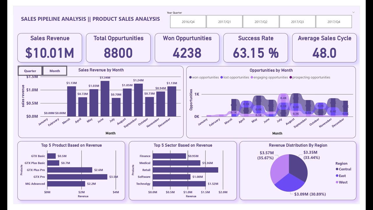 How to Create a Sales Pipeline Analysis Interactive Dashboard in Power BI || Step-by-Step Tutorial