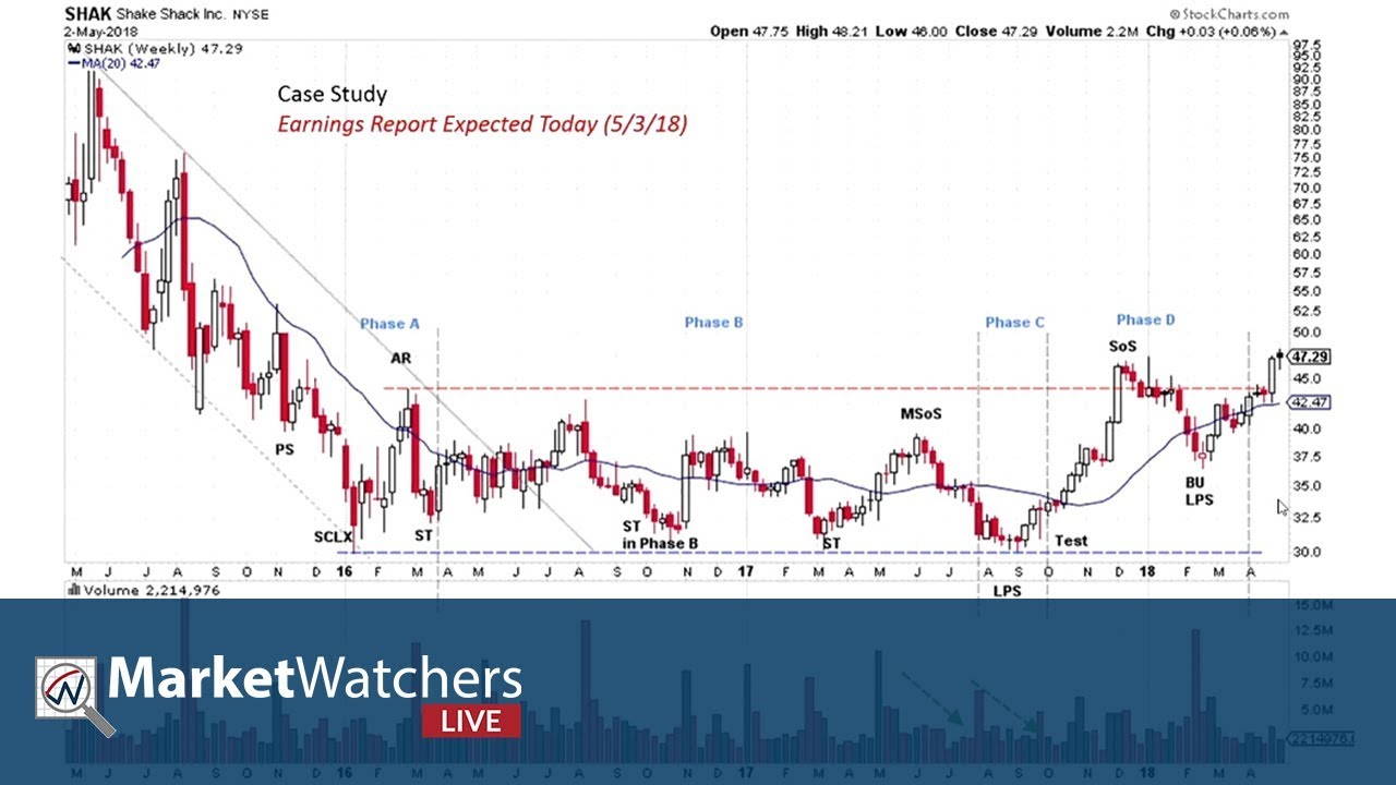 Wyckoff Power Charting