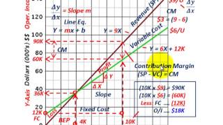 Cost Volume Profit Graph (Basic Construction Using Line Equations For Single & Multiple Products)