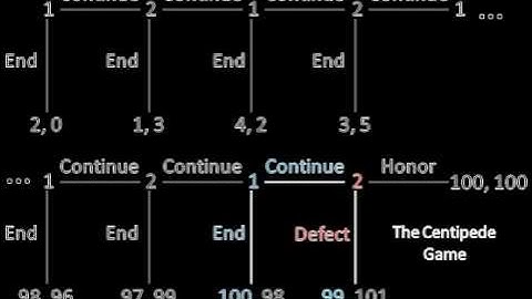 Game Theory 101: The Centipede Game