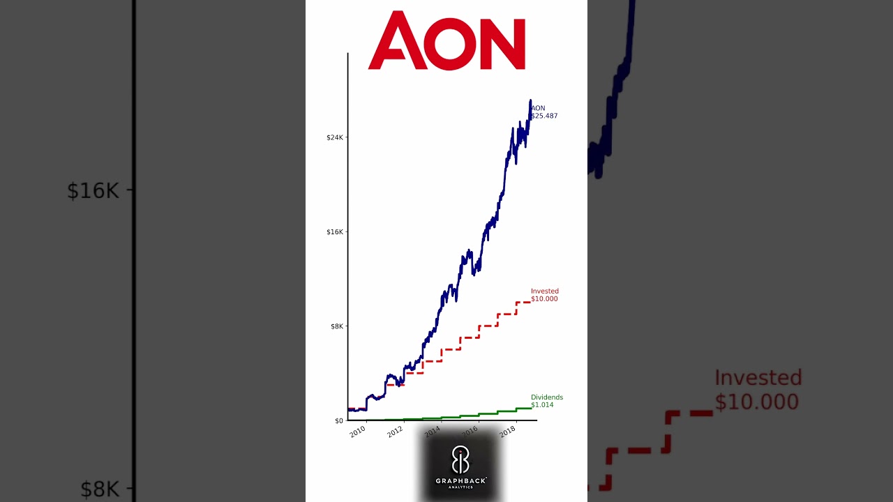 $1K/Year into Aon Since 2009: Here's What You'd Have Now! 💼📈