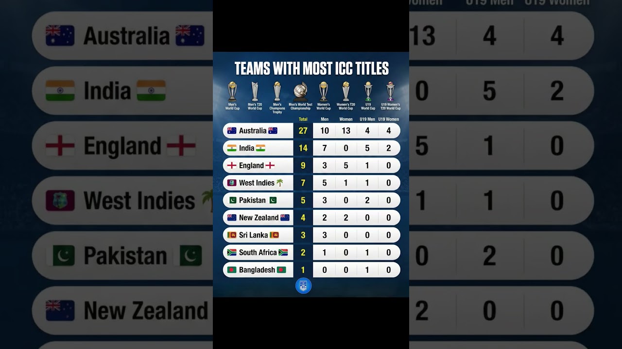Teams With Most ICC Titles 🏆 | Australia vs India vs England | ICC Records 2026 