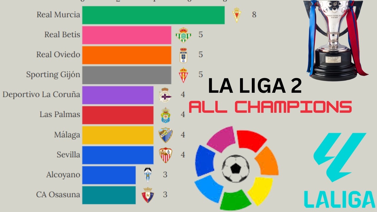 Spanish La Liga 2 All Winners of the Segunda Division 1929 - 2025