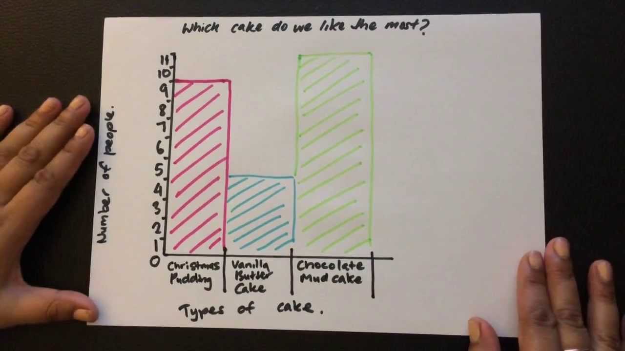 How To Draw A Bar Chart In Maths