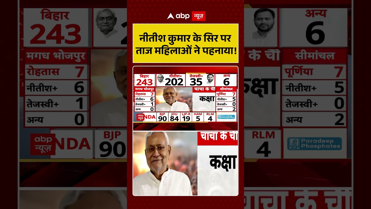 Bihar Election Result : Nitish Kumar के सिर पर ताज महिलाओं ने पहनाया! | NDA | BJP | PM Modi