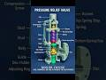 #pressure #relief #valve #education #exploretheworld